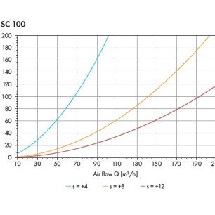 SV-SC 100 tanierový ventil kovový univerzálny - SV-SC krivky výkonu