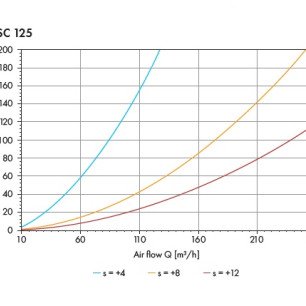 SV-SC 125 tanierový ventil kovový univerzálny - SV-SC krivky výkonu