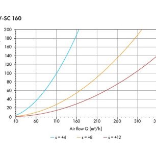 SV-SC 160 tanierový ventil kovový univerzálny - SV-SC krivky výkonu