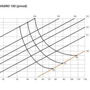 Ergovent KVADRO 100 dizajnová výustka - KVADRO100 krivka výkonu prívod