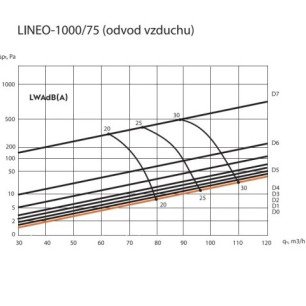 Ergovent LINEO PRO SINGLE 1000/75mm dizajnová výustka - SINGLE 75 krivka výkonu odvod