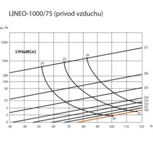 Ergovent LINEO PRO SINGLE 1000/90mm dizajnová výustka - SINGLE 75 krivka výkonu prívod