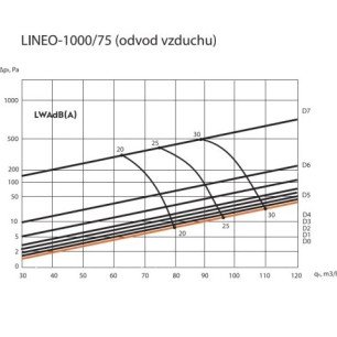 Ergovent LINEO PRO PROFILE 1000/90mm dizajnová výustka - PROFILE 75 krivky výkonu odvodu