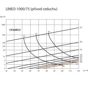 Ergovent LINEO PRO PUZZLE 1000/75mm dizajnová výustka - PUZZLE 75 - 90 krivky výkonu prívod