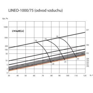 Ergovent LINEO PRO PUZZLE 1000/75mm dizajnová výustka - PUZZLE 75 - 90 krivky výkonu odvod