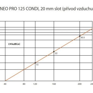 Ergovent LINEO PRO CONDI 2x125 mm - CONDI krivka výkonu prívod