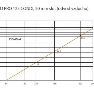 Ergovent LINEO PRO CONDI 2x125 mm - CONDI krivka výkonu odvod