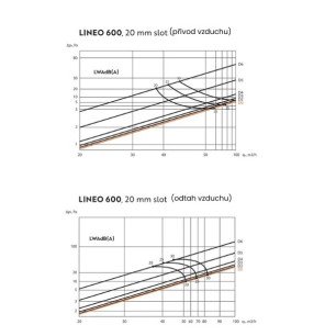 Ergovent LINEO PROFILE 600/75 mm - krivky výkonu