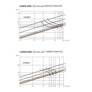 Ergovent LINEO PROFILE VERTICAL 600/75 mm - krivky výkonu