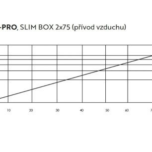 Slimbox 75x2 pre RONDO a KVADRO - krivka výkonu prívod
