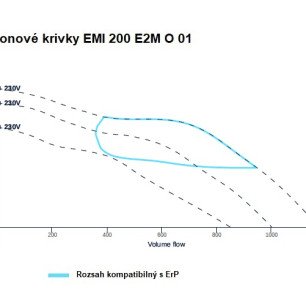EMI 250 E2M O 01 ventilátor - EMI_200_E2M_O_01_graf