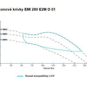 EMI 280 E2M O 01 ventilátor - EMI_280_E2M_O_01_graf