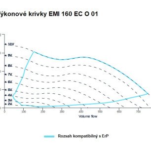 EMI 160 EC O 01 ventilátor - EMI_160_EC_O_01_graf