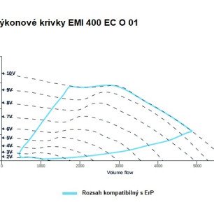 EMI 400 EC O 01 ventilátor - EMI_400_EC_O_01_graf