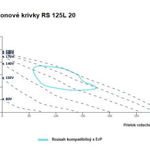 RS 125L 20 ventilátor - RS_125L_20_graf