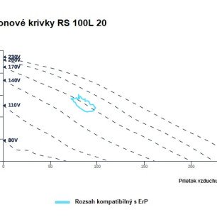 RS 100L 20 ventilátor - RS_100L_20_graf