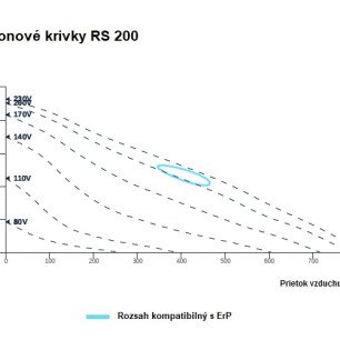 RS 200 ventilátor - RS_200_graf