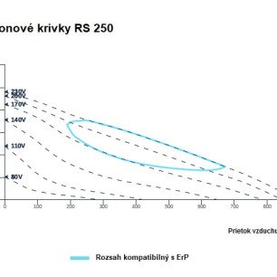 RS 250 ventilátor - RS_250_graf