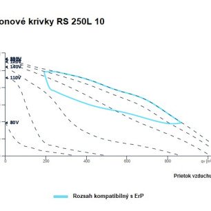 RS 250L 10 ventilátor - RS_250L_10_graf