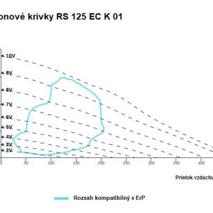 RS 125 EC K 01 ventilátor - RS_125_EC_K_01_graf