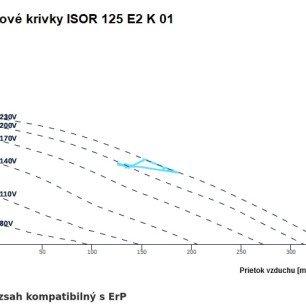 ISOR 125 E2 K 01 ventilátor - ISOR_125_graf