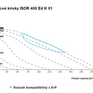 ISOR 400 E4 K 01 ventilátor - ISOR_400_graf
