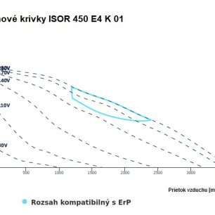 ISOR 450 E4 K 01 ventilátor - ISOR_450_graf
