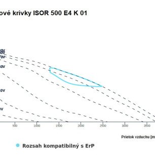ISOR 500 E4 K 01 ventilátor - ISOR_500_graf