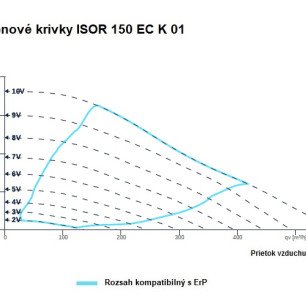 ISOR 150 EC K 01 ventilátor - ISOR_150_EC_K_01_graf