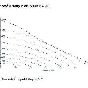 KVR 6035 EC 30 ventilátor - KVR_6035_EC_30_graf