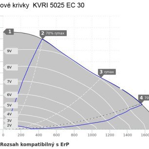 KVRI 5025 EC 30 ventilátor - KVRI+5025+EC+30_graf