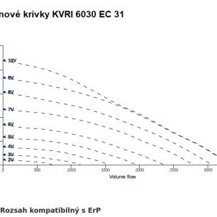 KVRI 6030 EC 31 ventilátor - KVRI_6030_EC31_graf