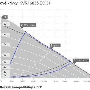 KVRI 6035 EC 31 ventilátor - KVRI 6035 EC 31_graf
