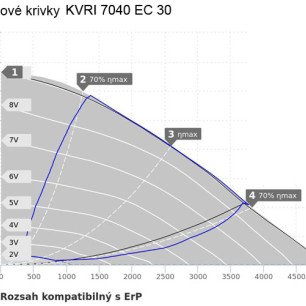 KVRI 7040 EC 30 ventilátor - KVRI 7040 EC 30_graf
