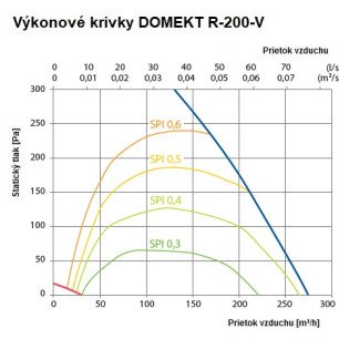 Rekuperačná jednotka Komfovent Domekt R 200 V C8 - R-200-V_graf
