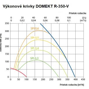 Rekuperačná jednotka Komfovent Domekt R 350 V C8 - R-350-V_graf