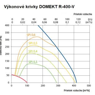 Rekuperačná jednotka Komfovent Domekt R 400 V C6M sorpčná - R-400-V_graf
