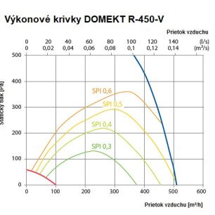 Rekuperačná jednotka Komfovent Domekt R 450 V C6M sorpčná - R-450-V_graf