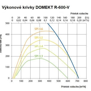 Rekuperačná jednotka Komfovent Domekt R 600 V C6M sorpčná - R-600-V_graf