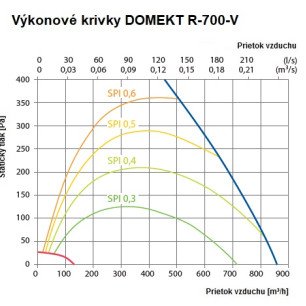 Rekuperačná jednotka Komfovent Domekt R 700 V C6M sorpčná - R-700-V_graf