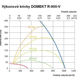 Rekuperačná jednotka Komfovent Domekt R 900 V C6M sorpčná - R-900-V_graf