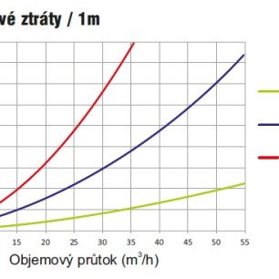Klimaflex SB 90 (50m) ohybné potrubie antibakteriálne - potrubie graf