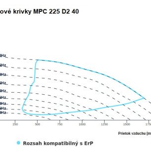 MPC 225 D2 40 ventilátor - MPC_225_D2_40_graf