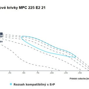 MPC 225 E2 21 ventilátor - MPC_225_E2_21_graf