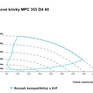 MPC 355 D4 40 ventilátor - MPC_355_D4_40_graf