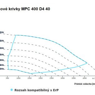 MPC 400 D4 40 ventilátor - MPC_400_D4_40_graf