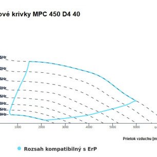 MPC 450 D4 40 ventilátor - MPC_450_D4_40_graf