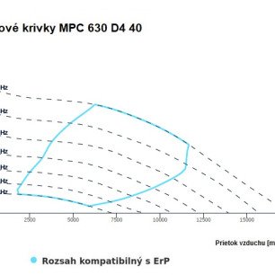 MPC 630 D4 40 ventilátor - MPC_630_D4_40_graf