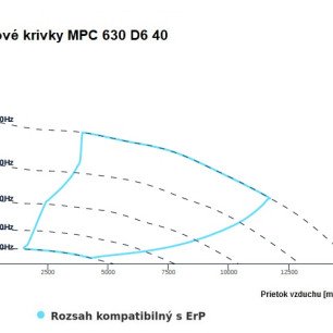 MPC 630 D6 40 ventilátor - MPC_630_D6_40_graf