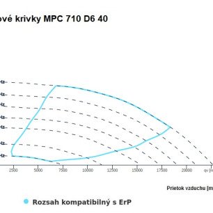 MPC 710 D6 40 ventilátor - MPC_710_D6_40_graf
